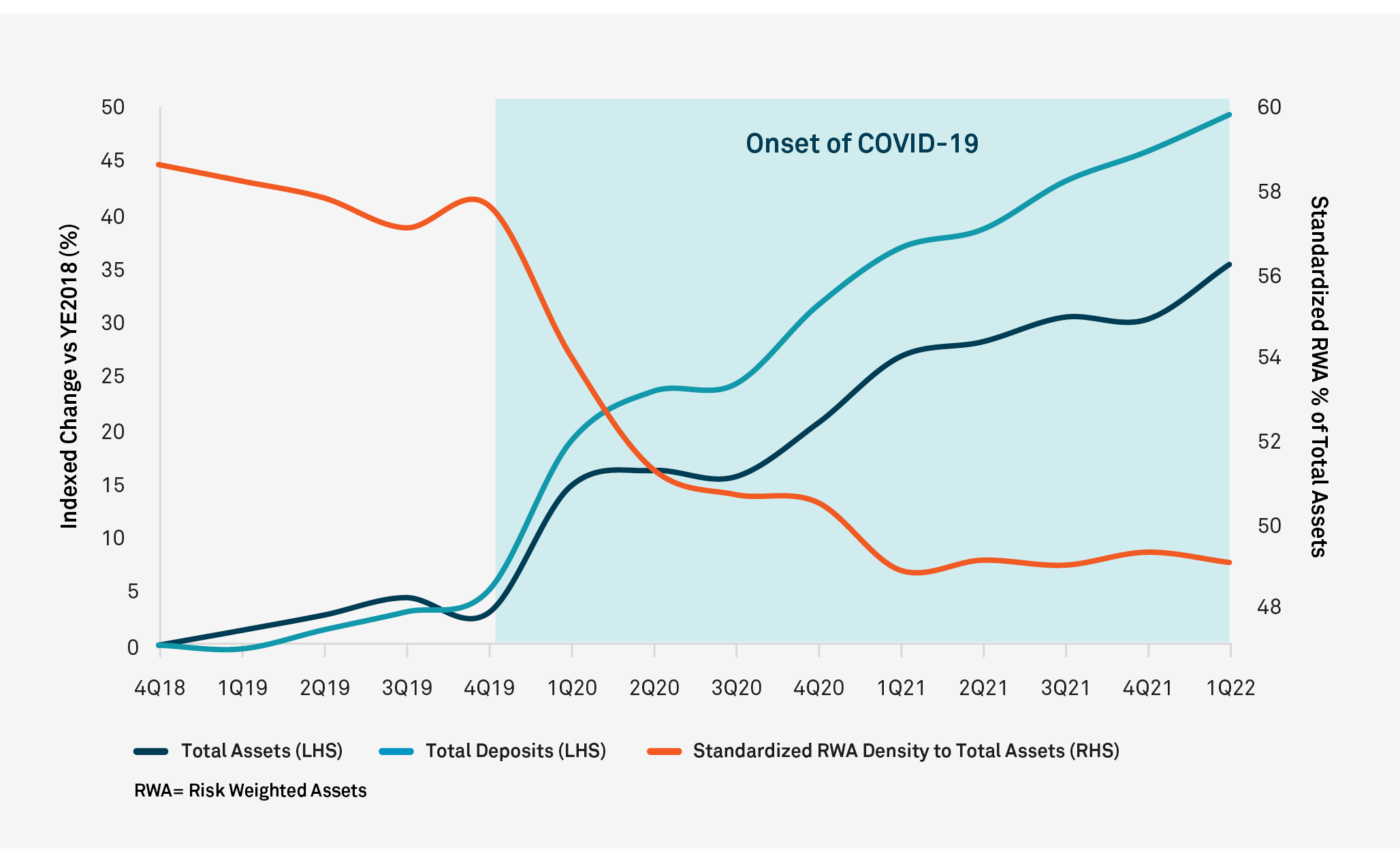 Growth of Total Assets and Deposits following COVID for Select Large U.S. Bank Holding Companies
