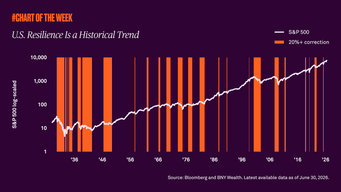 U.S. Resilience Is a Historical Trend