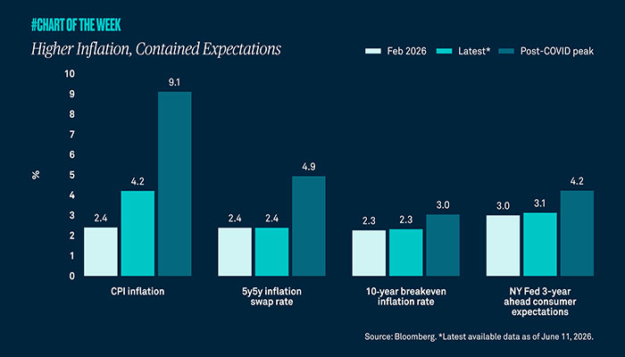 Higher Inflation, Contained Expectations