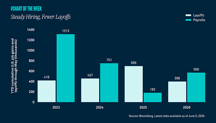 Steady Hiring Fewer Layoffs
