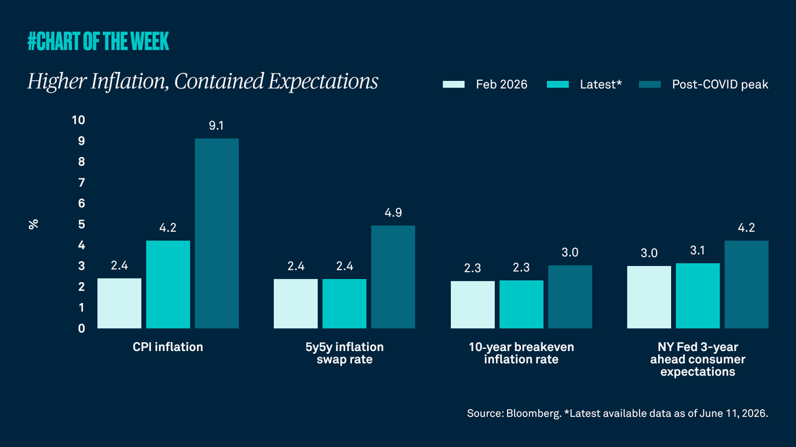 Higher inflation, contained expectations